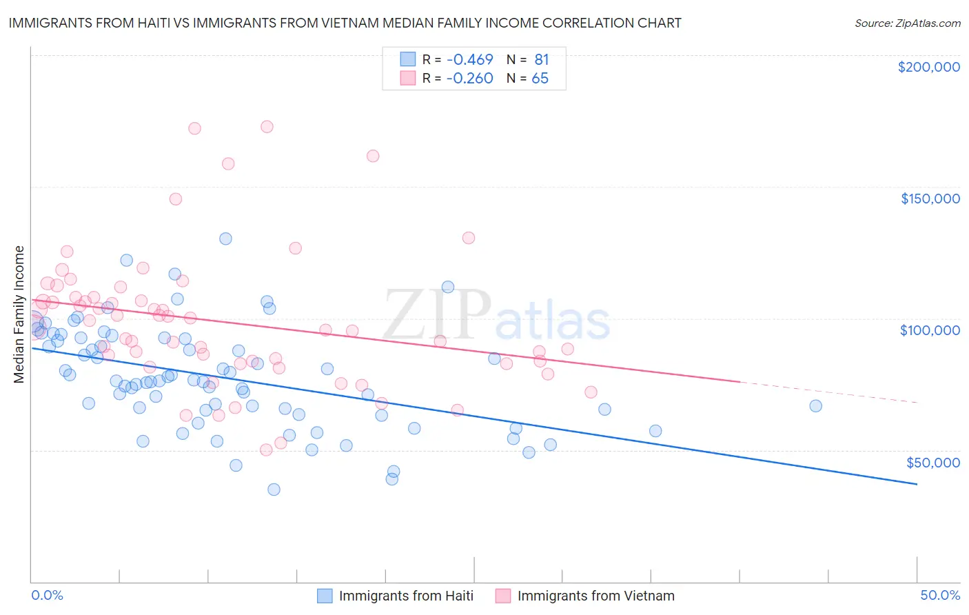 Immigrants from Haiti vs Immigrants from Vietnam Median Family Income