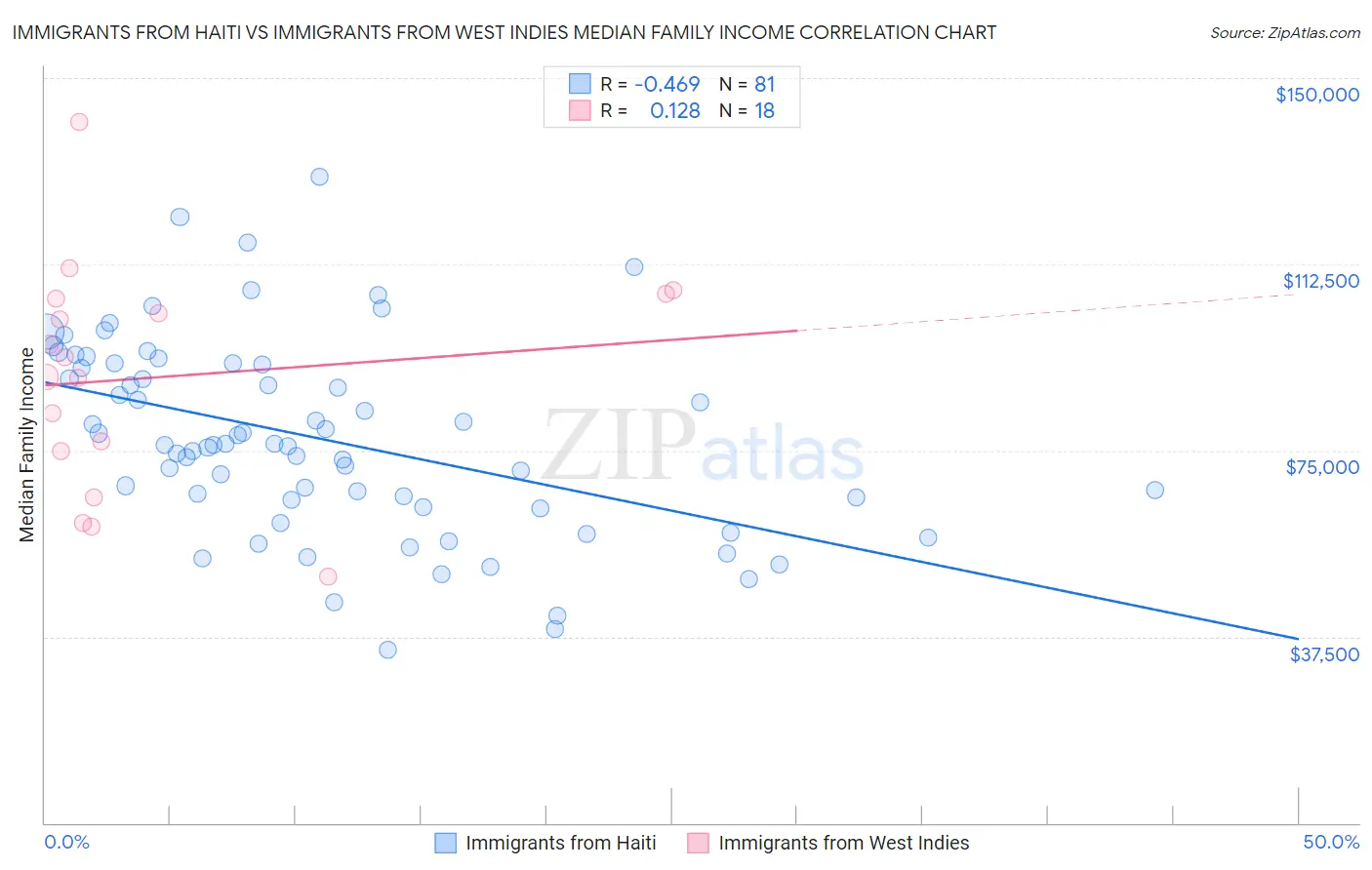 Immigrants from Haiti vs Immigrants from West Indies Median Family Income