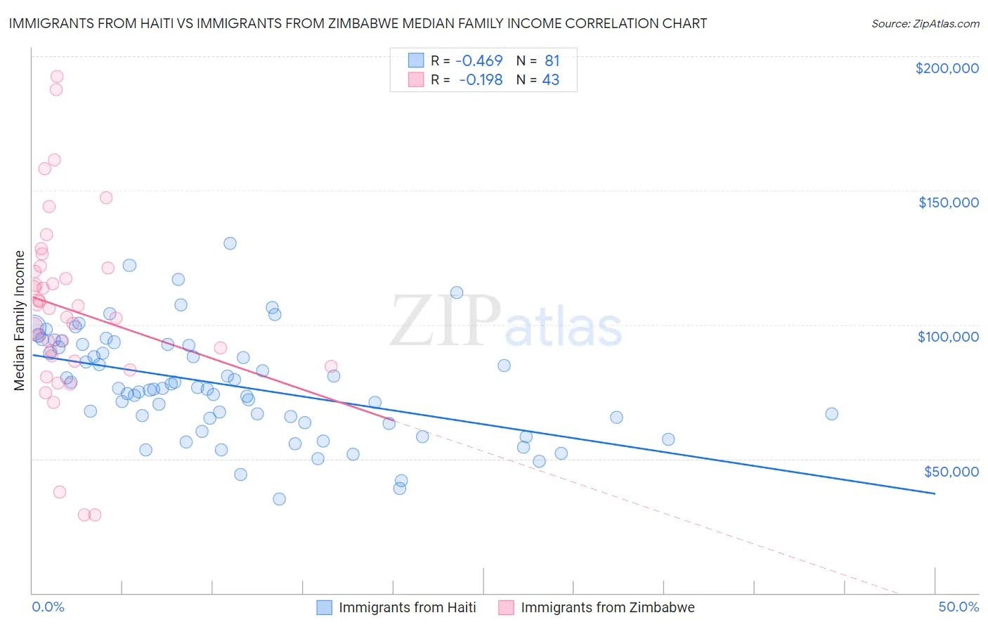 Immigrants from Haiti vs Immigrants from Zimbabwe Median Family Income