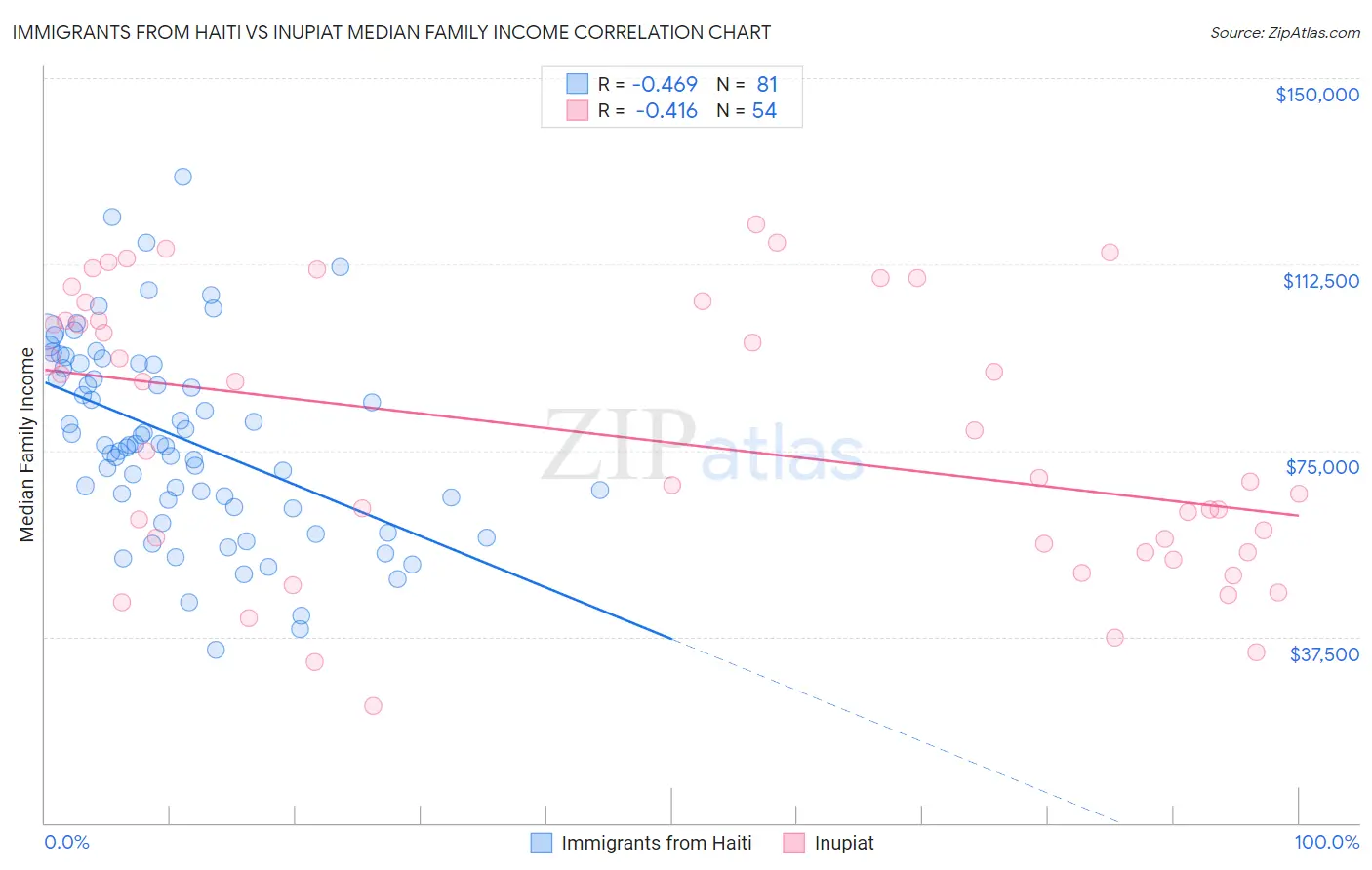 Immigrants from Haiti vs Inupiat Median Family Income