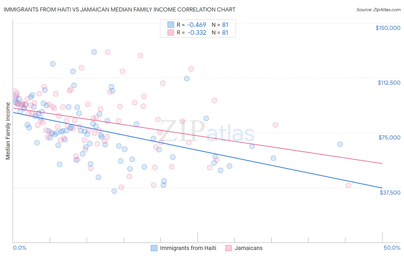 Immigrants from Haiti vs Jamaican Median Family Income