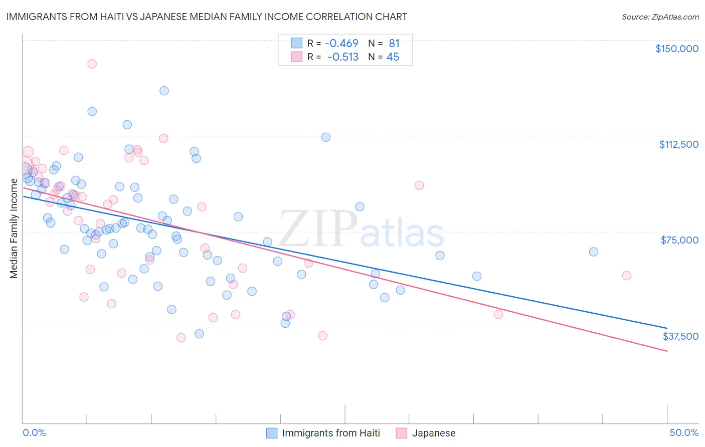 Immigrants from Haiti vs Japanese Median Family Income