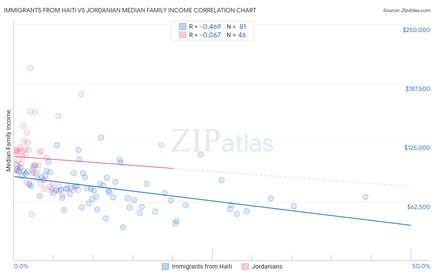 Immigrants from Haiti vs Jordanian Median Family Income