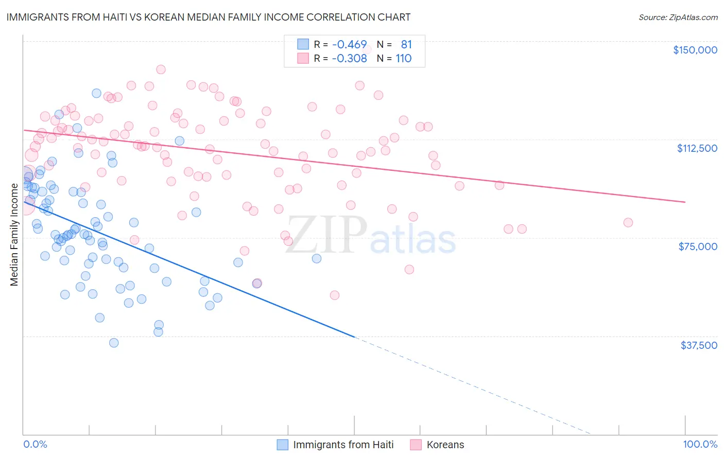 Immigrants from Haiti vs Korean Median Family Income