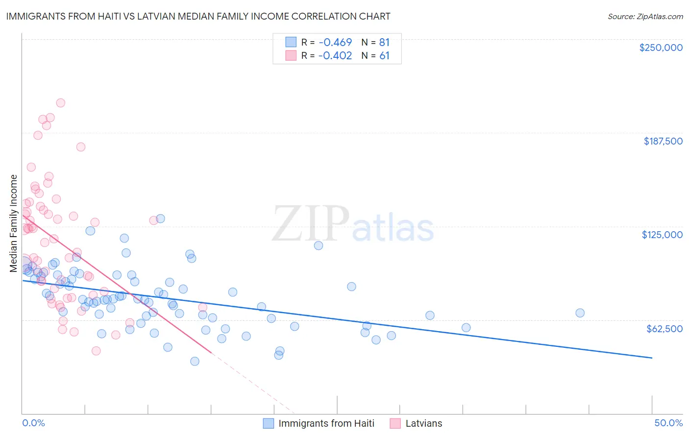 Immigrants from Haiti vs Latvian Median Family Income