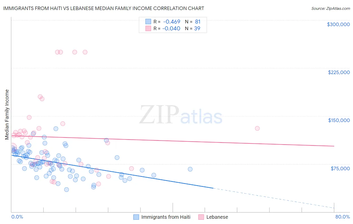 Immigrants from Haiti vs Lebanese Median Family Income