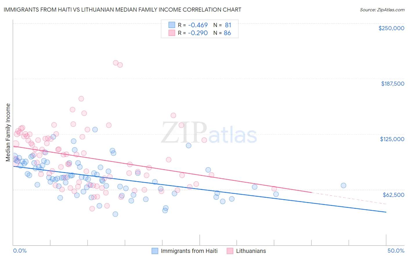 Immigrants from Haiti vs Lithuanian Median Family Income