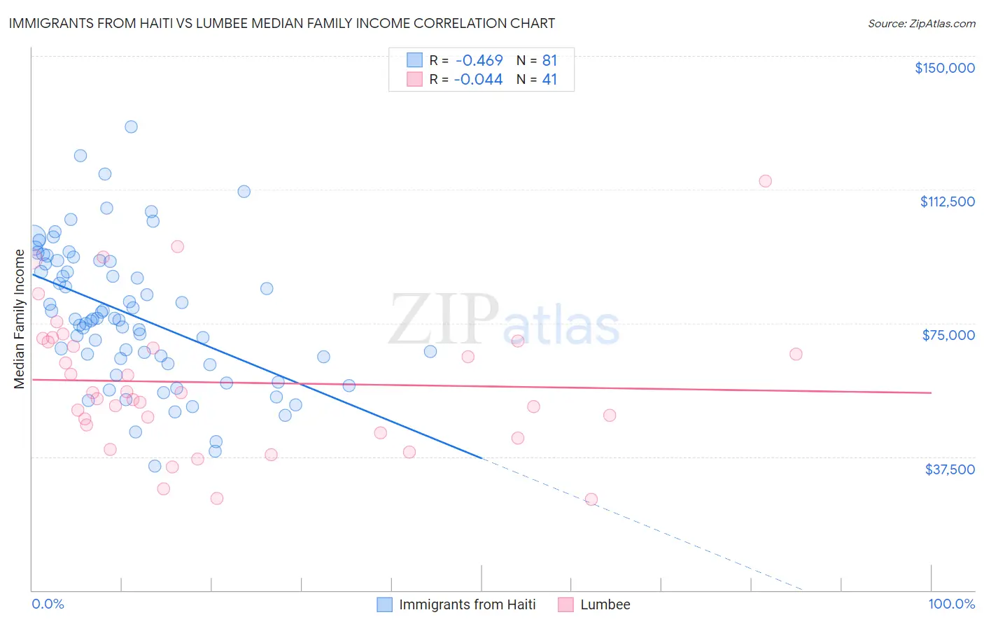Immigrants from Haiti vs Lumbee Median Family Income