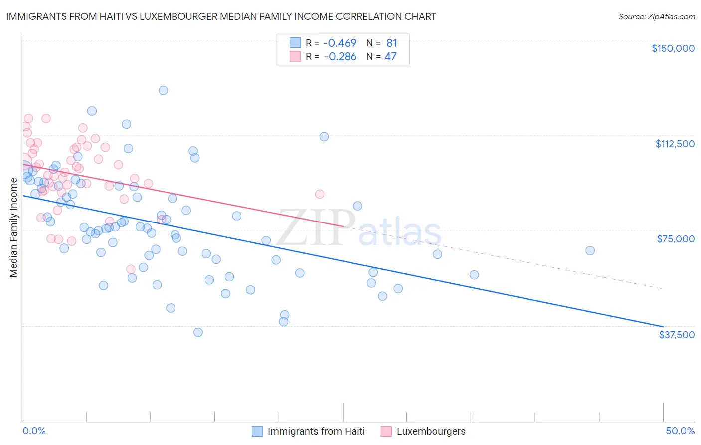 Immigrants from Haiti vs Luxembourger Median Family Income