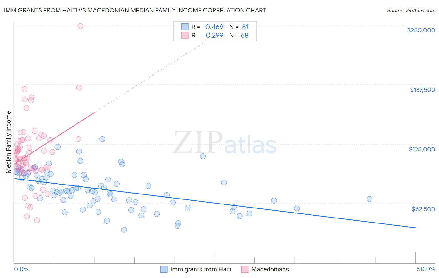 Immigrants from Haiti vs Macedonian Median Family Income