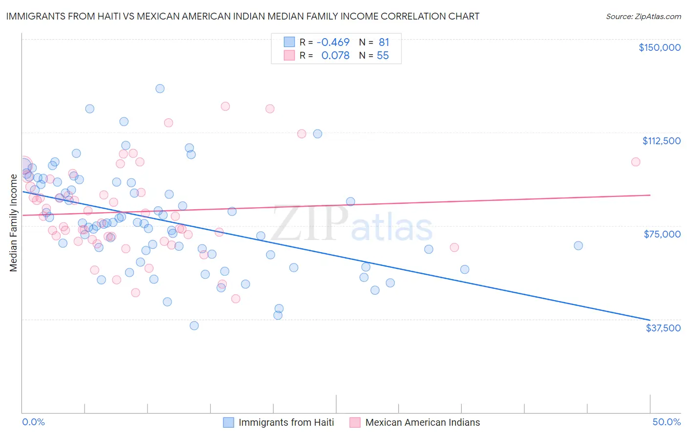 Immigrants from Haiti vs Mexican American Indian Median Family Income