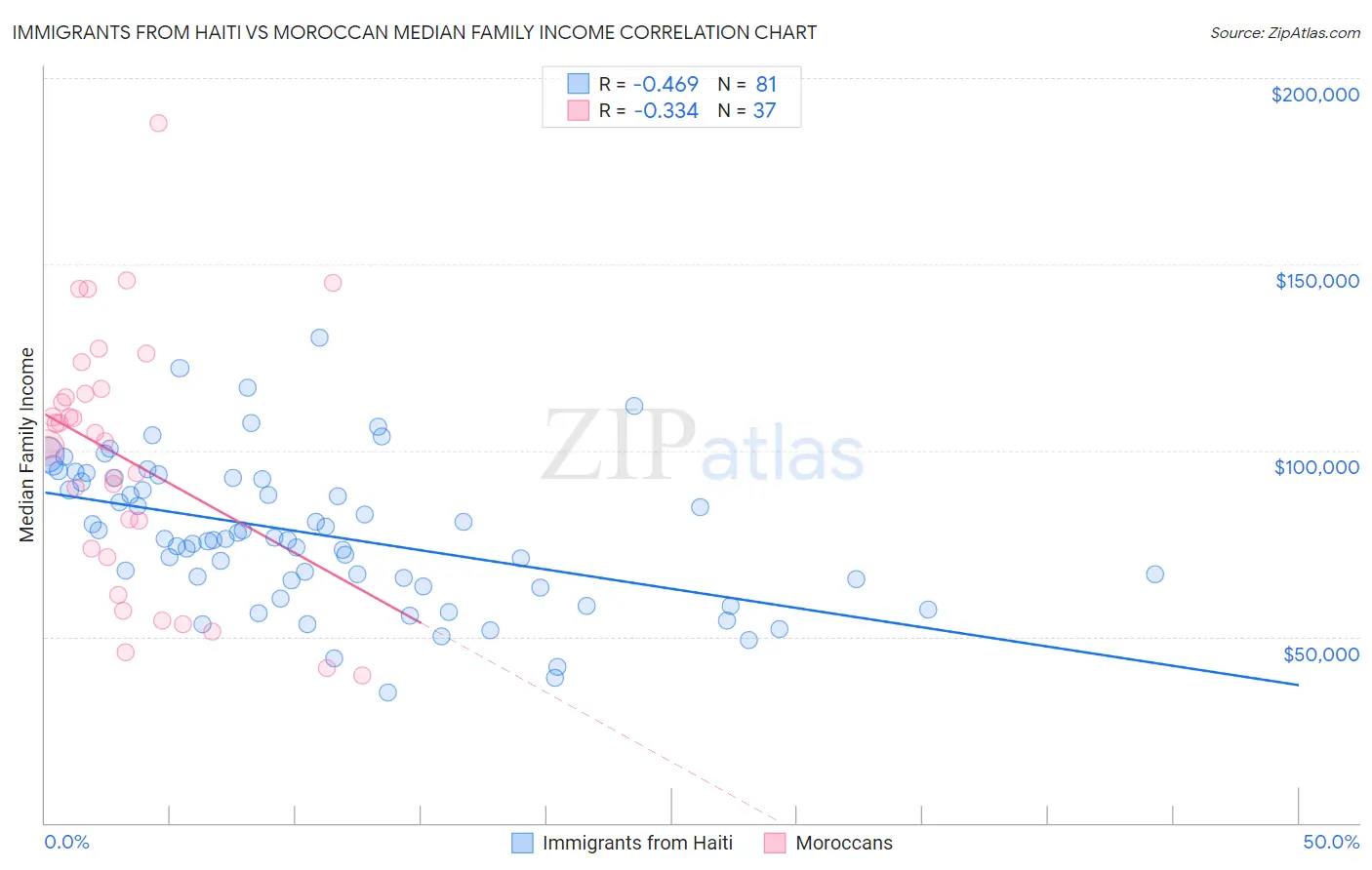 Immigrants from Haiti vs Moroccan Median Family Income
