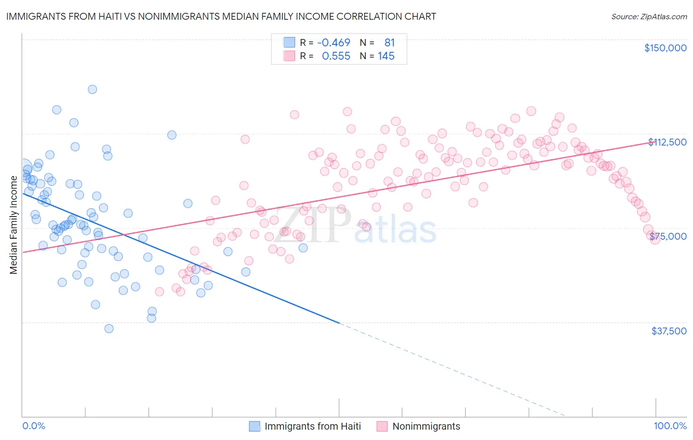 Immigrants from Haiti vs Nonimmigrants Median Family Income