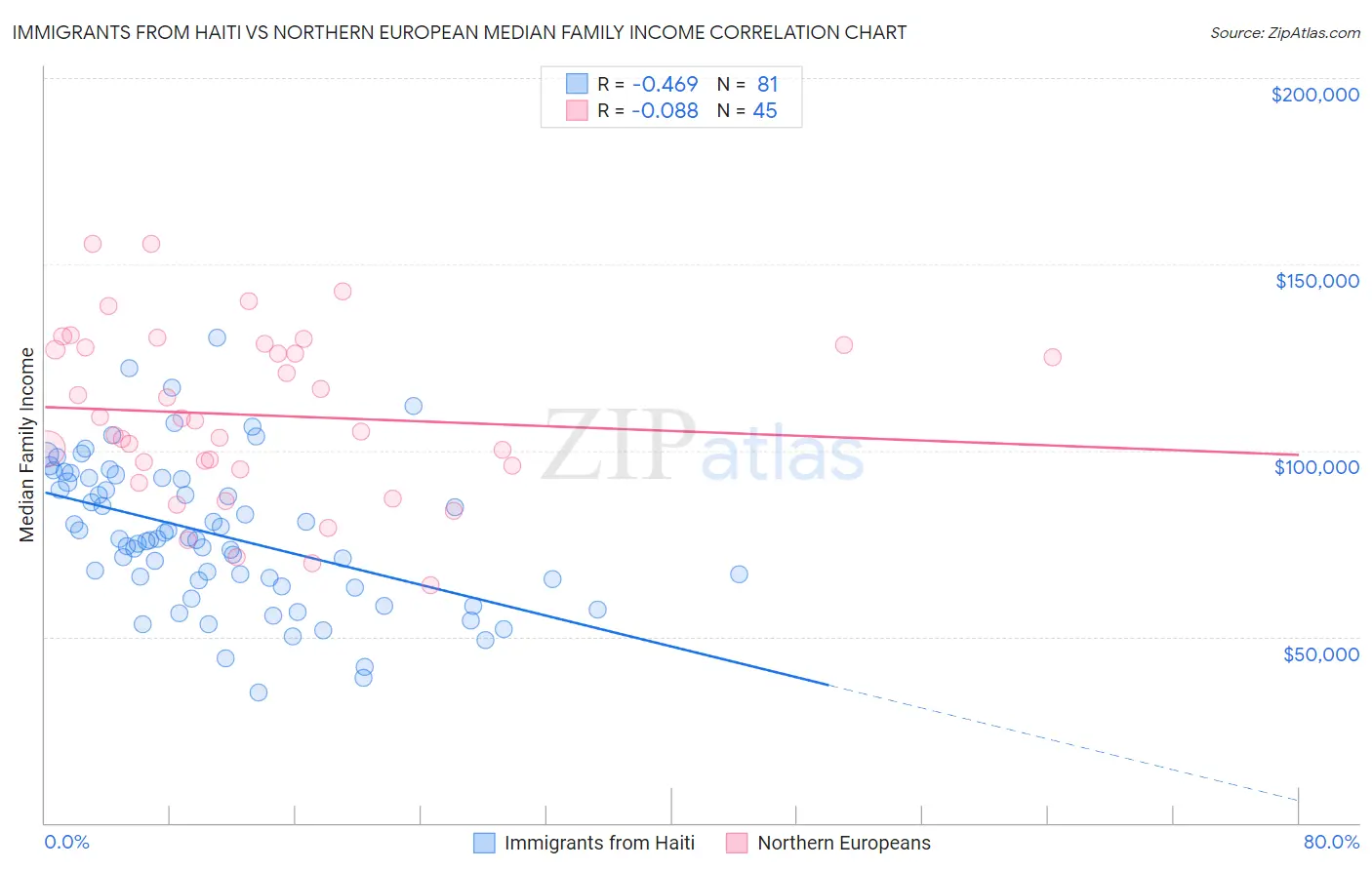 Immigrants from Haiti vs Northern European Median Family Income