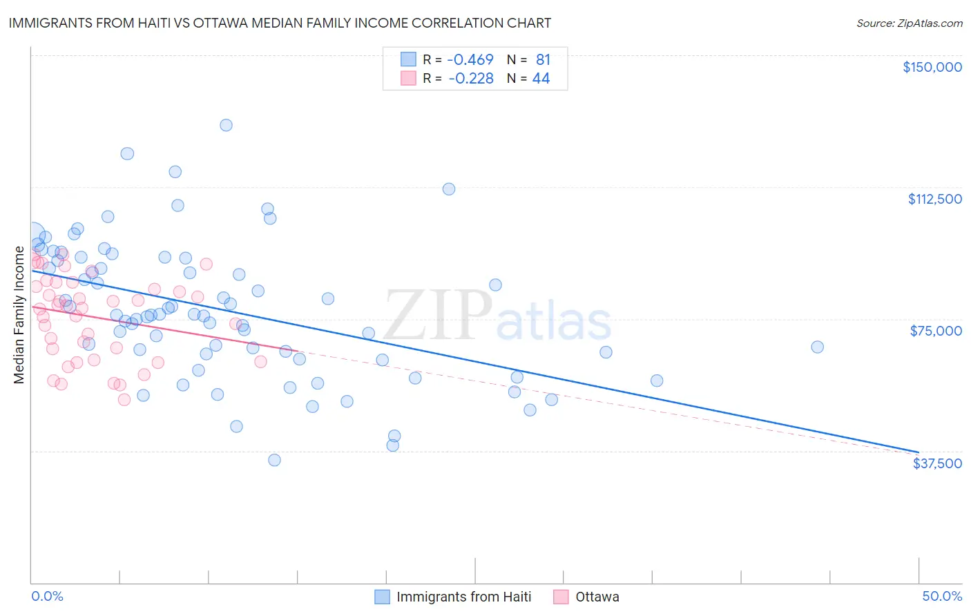Immigrants from Haiti vs Ottawa Median Family Income