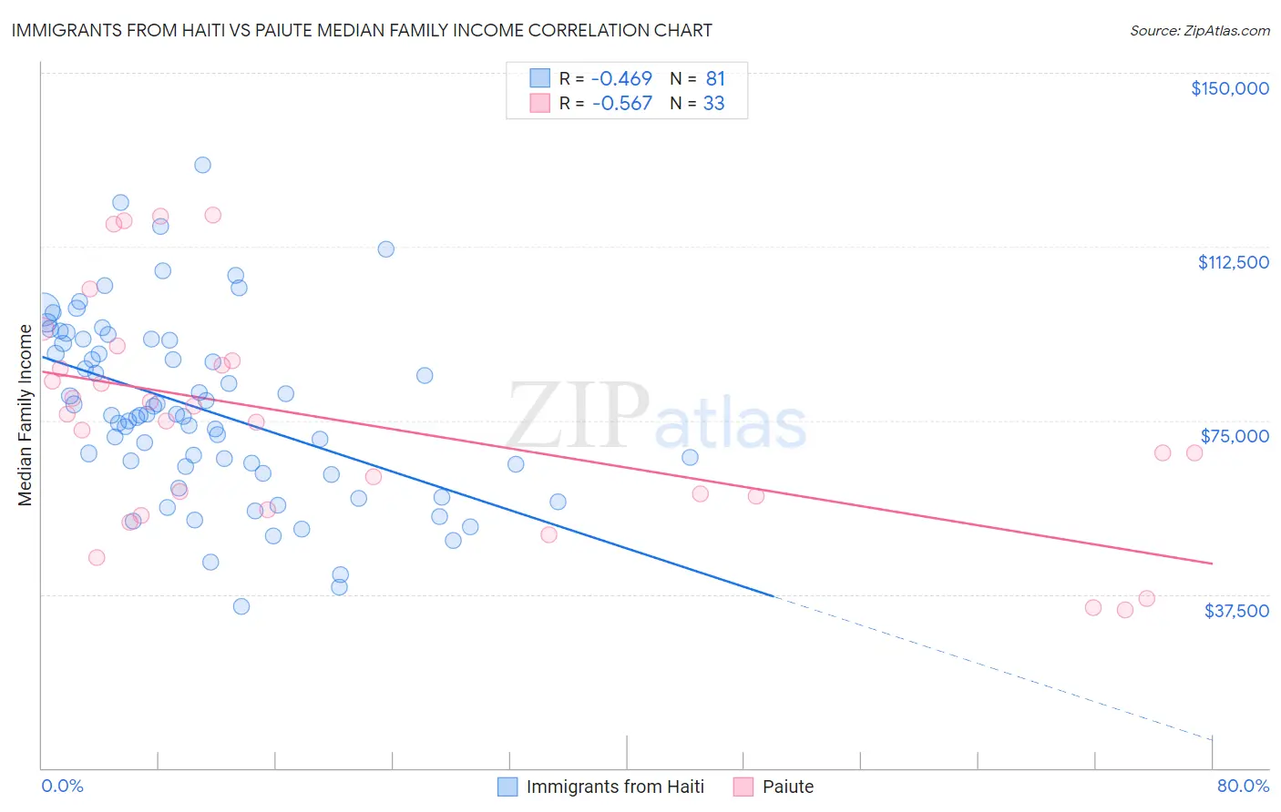 Immigrants from Haiti vs Paiute Median Family Income