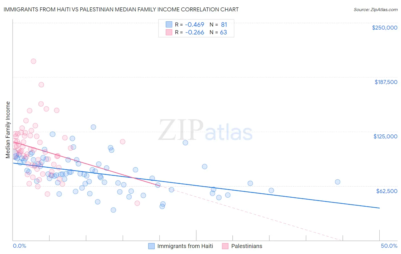 Immigrants from Haiti vs Palestinian Median Family Income