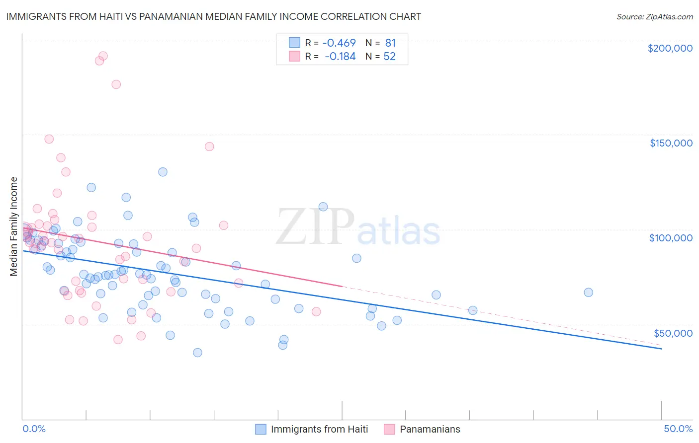 Immigrants from Haiti vs Panamanian Median Family Income