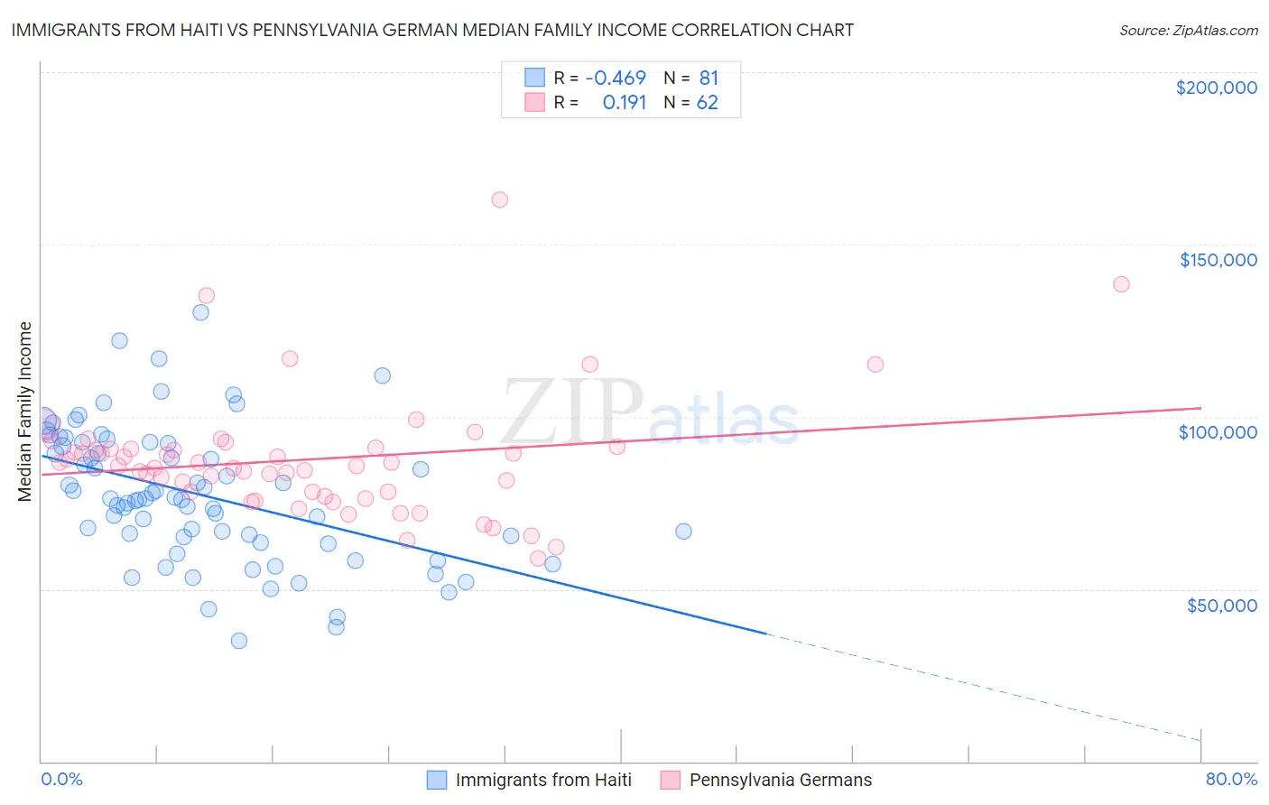 Immigrants from Haiti vs Pennsylvania German Median Family Income
