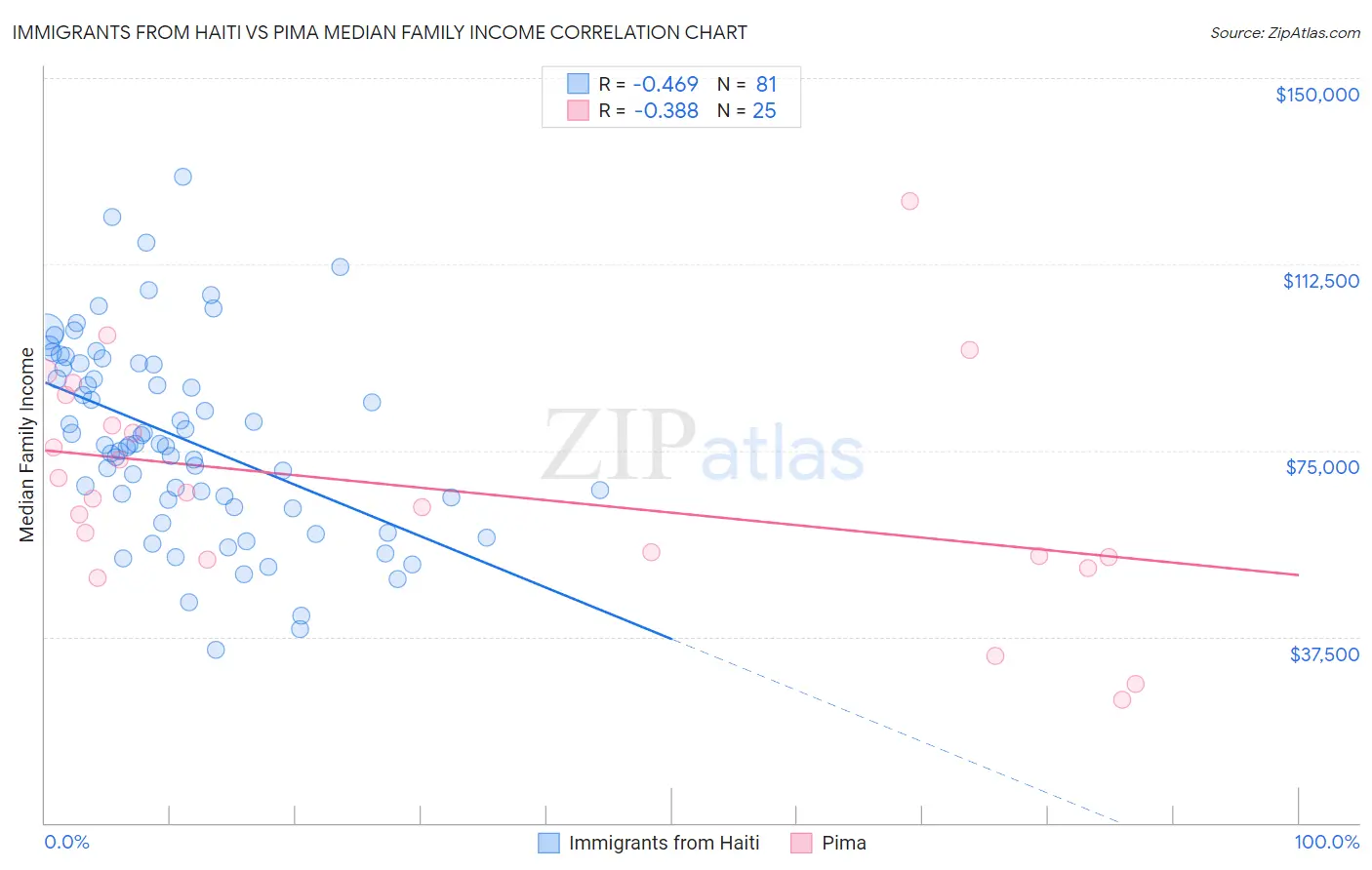 Immigrants from Haiti vs Pima Median Family Income