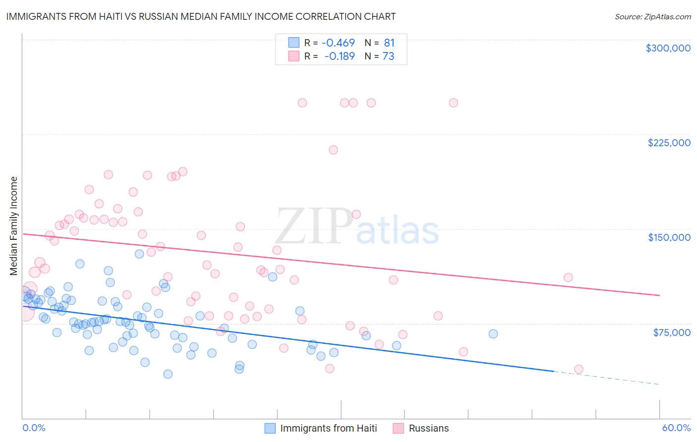 Immigrants from Haiti vs Russian Median Family Income