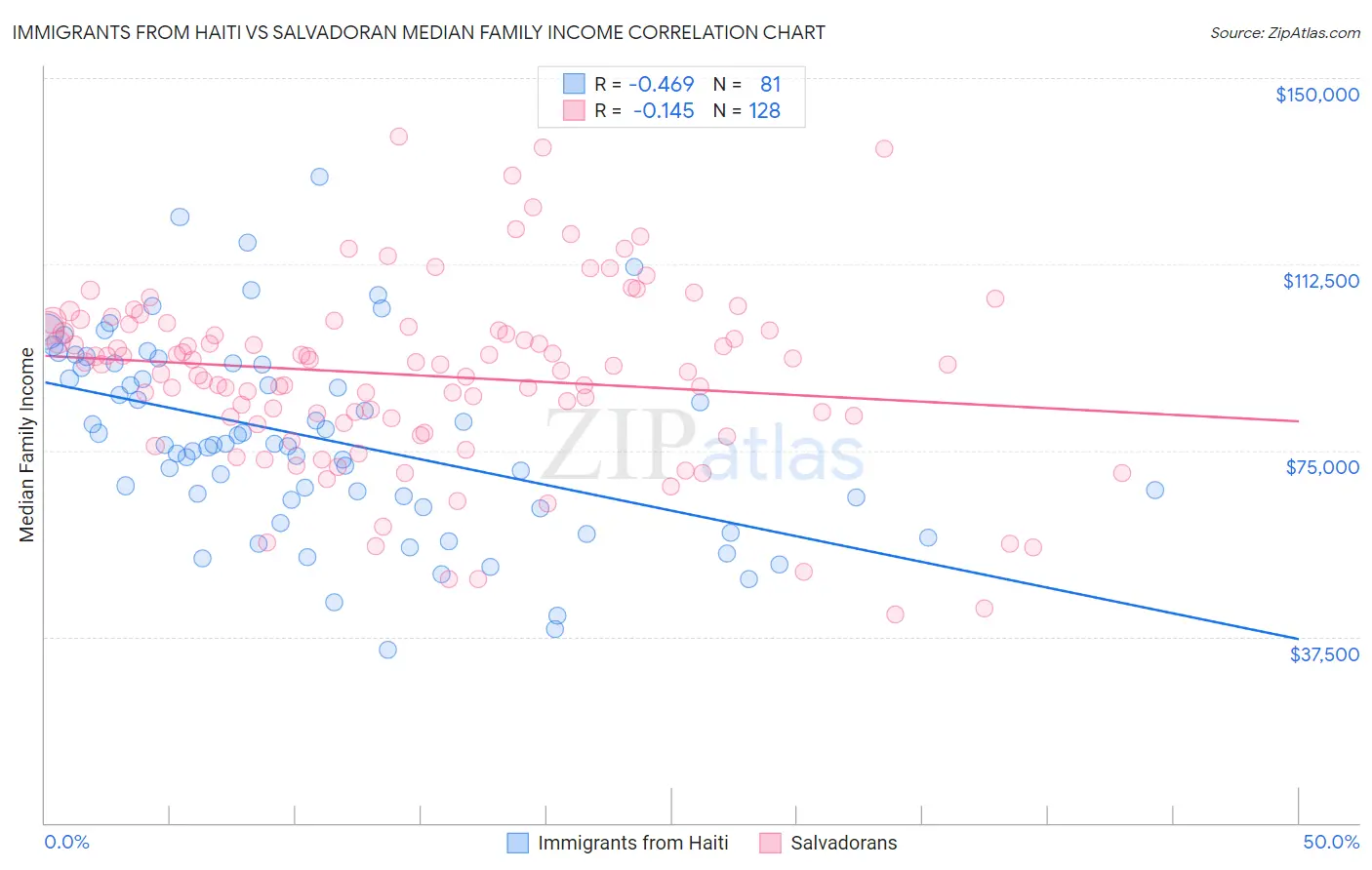 Immigrants from Haiti vs Salvadoran Median Family Income