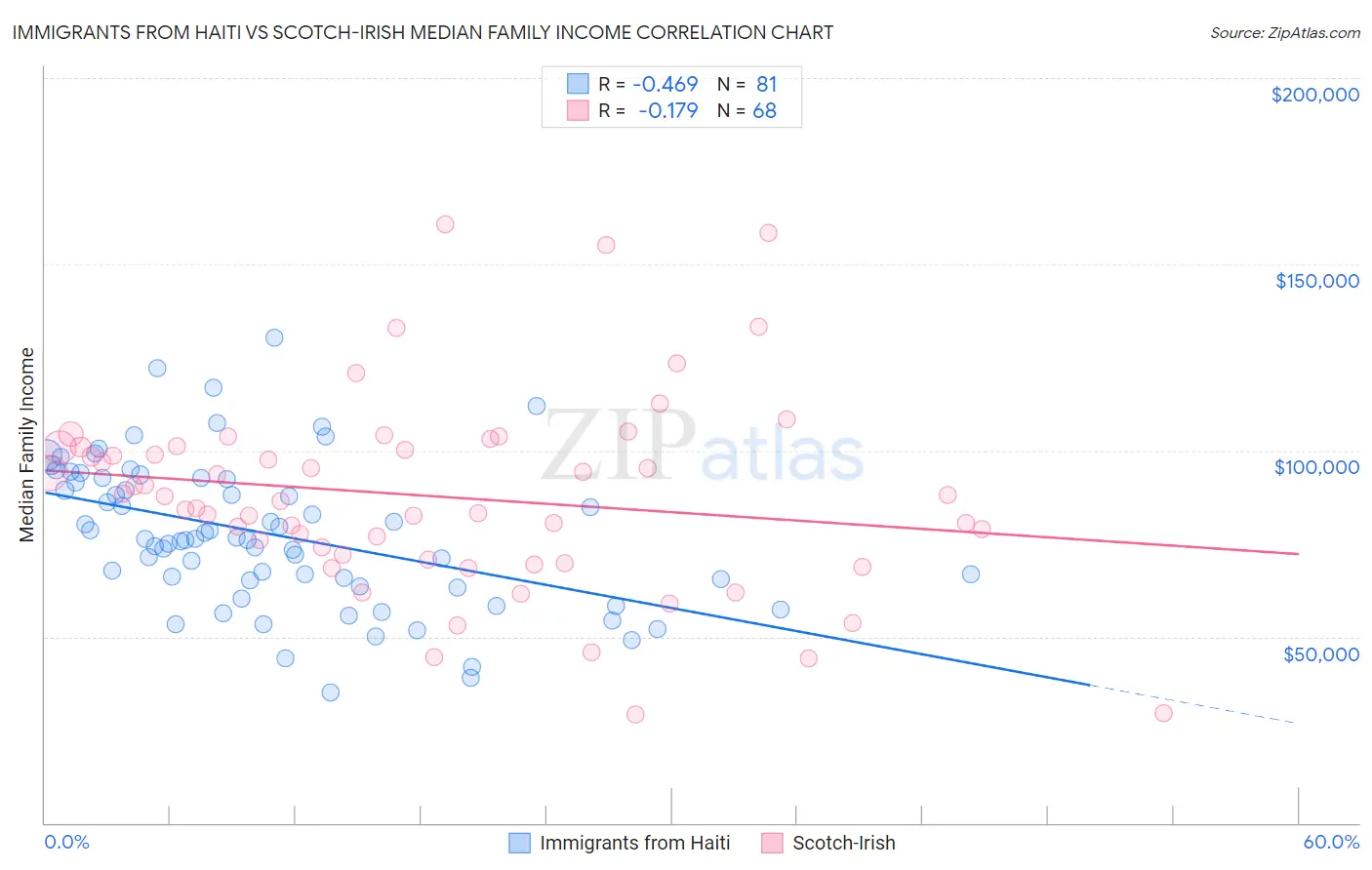 Immigrants from Haiti vs Scotch-Irish Median Family Income