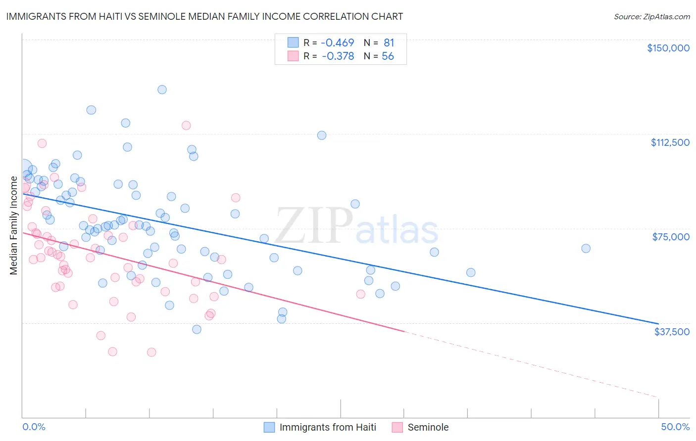 Immigrants from Haiti vs Seminole Median Family Income