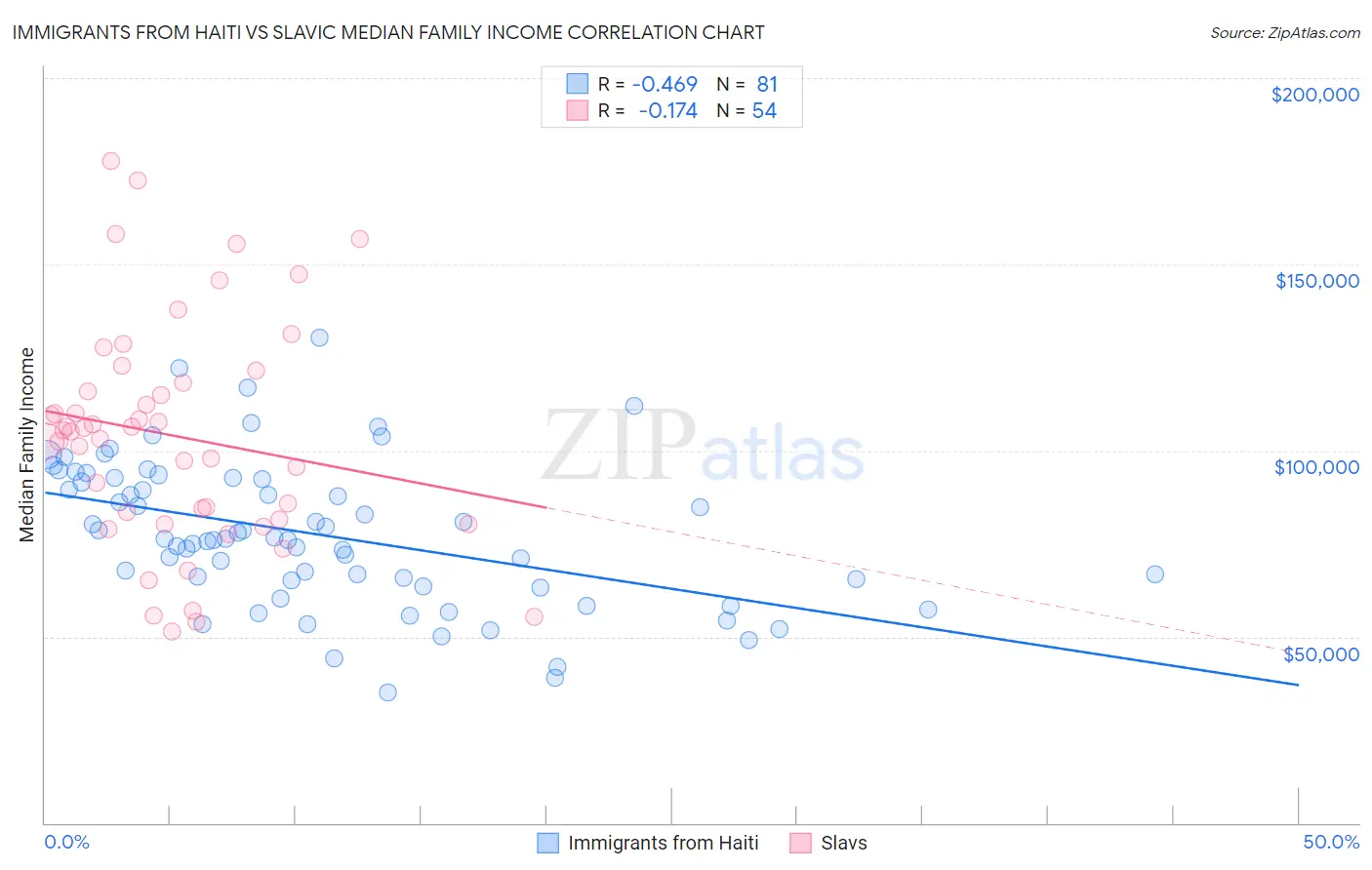 Immigrants from Haiti vs Slavic Median Family Income