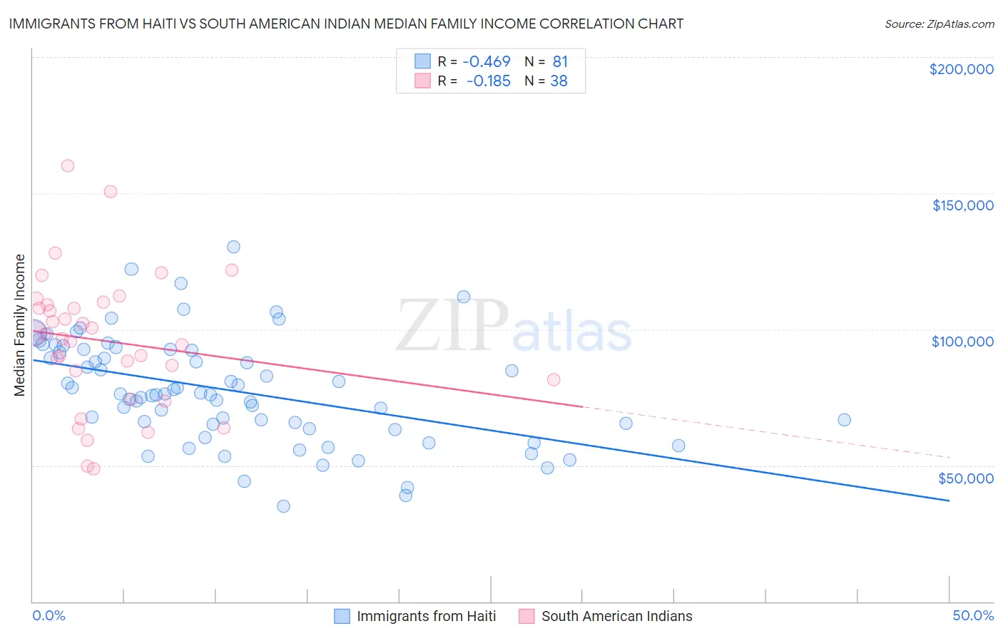 Immigrants from Haiti vs South American Indian Median Family Income