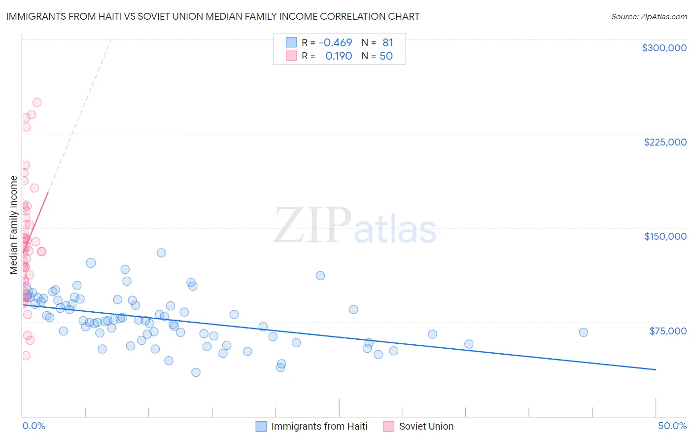 Immigrants from Haiti vs Soviet Union Median Family Income