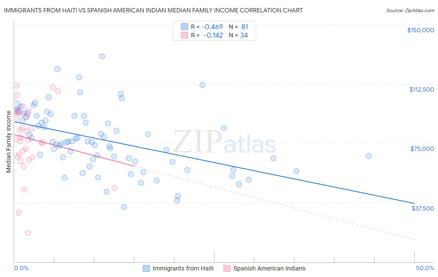 Immigrants from Haiti vs Spanish American Indian Median Family Income