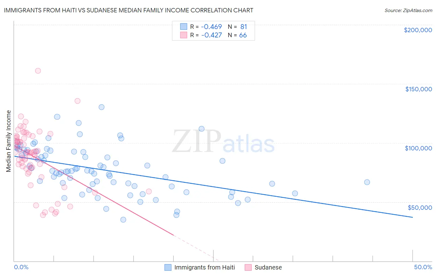 Immigrants from Haiti vs Sudanese Median Family Income