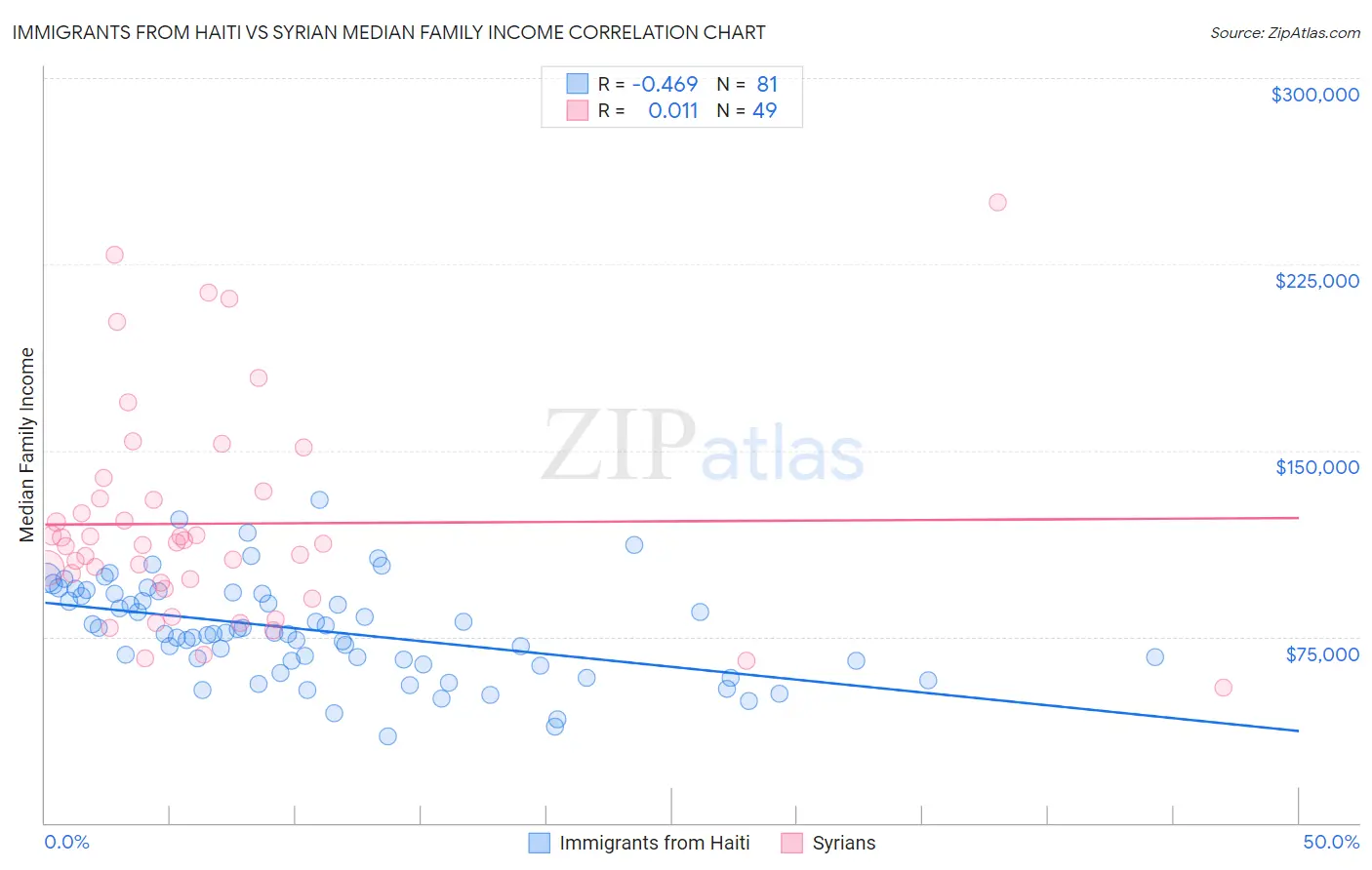 Immigrants from Haiti vs Syrian Median Family Income