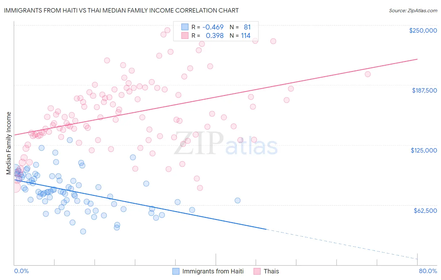 Immigrants from Haiti vs Thai Median Family Income