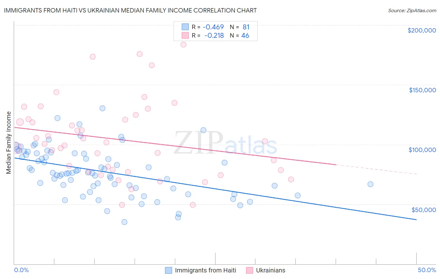 Immigrants from Haiti vs Ukrainian Median Family Income