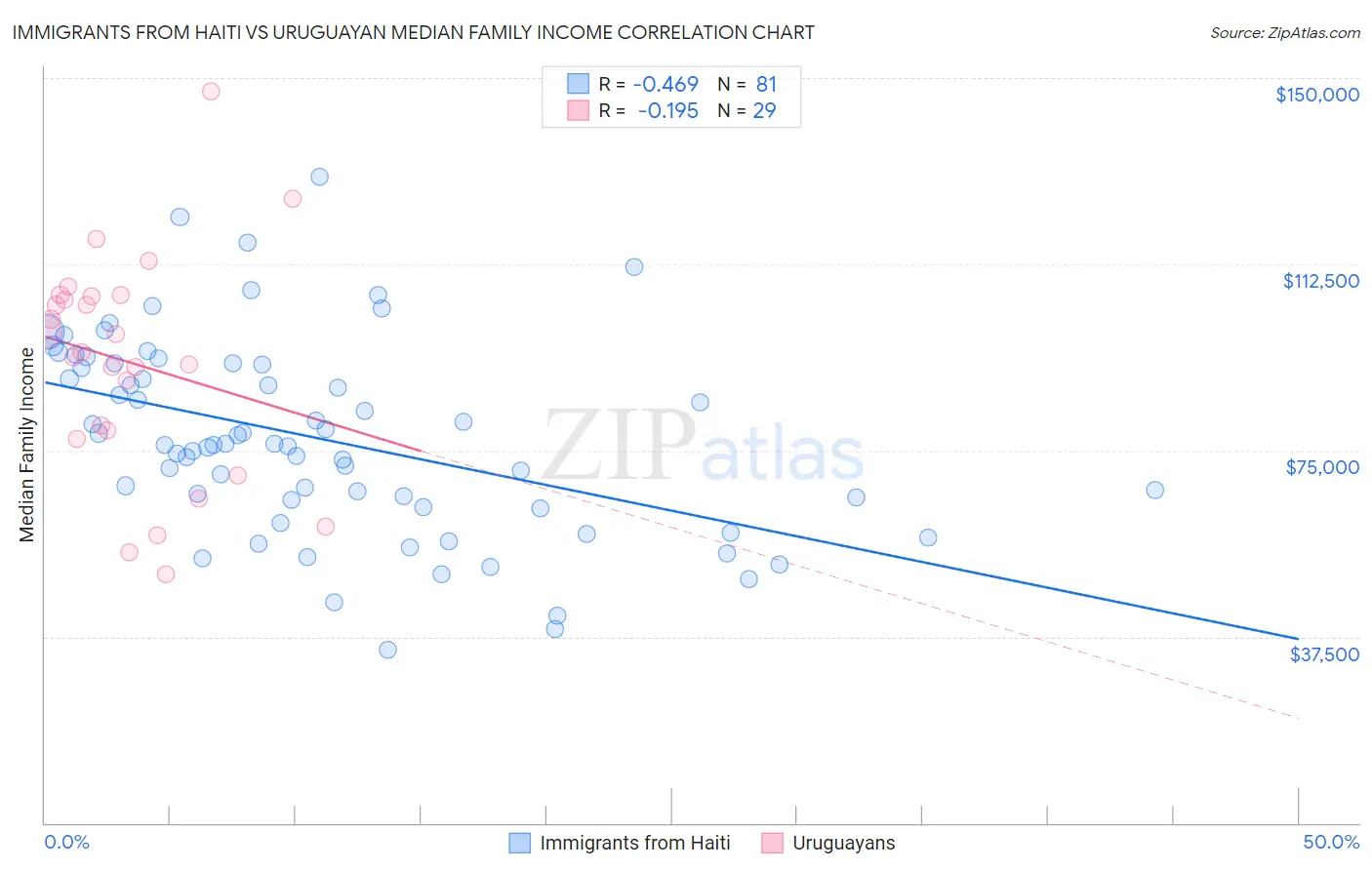 Immigrants from Haiti vs Uruguayan Median Family Income