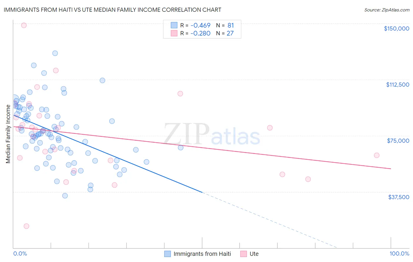 Immigrants from Haiti vs Ute Median Family Income