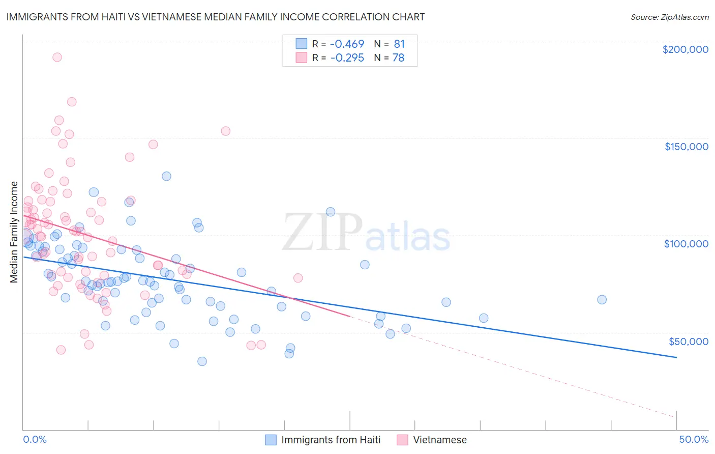 Immigrants from Haiti vs Vietnamese Median Family Income