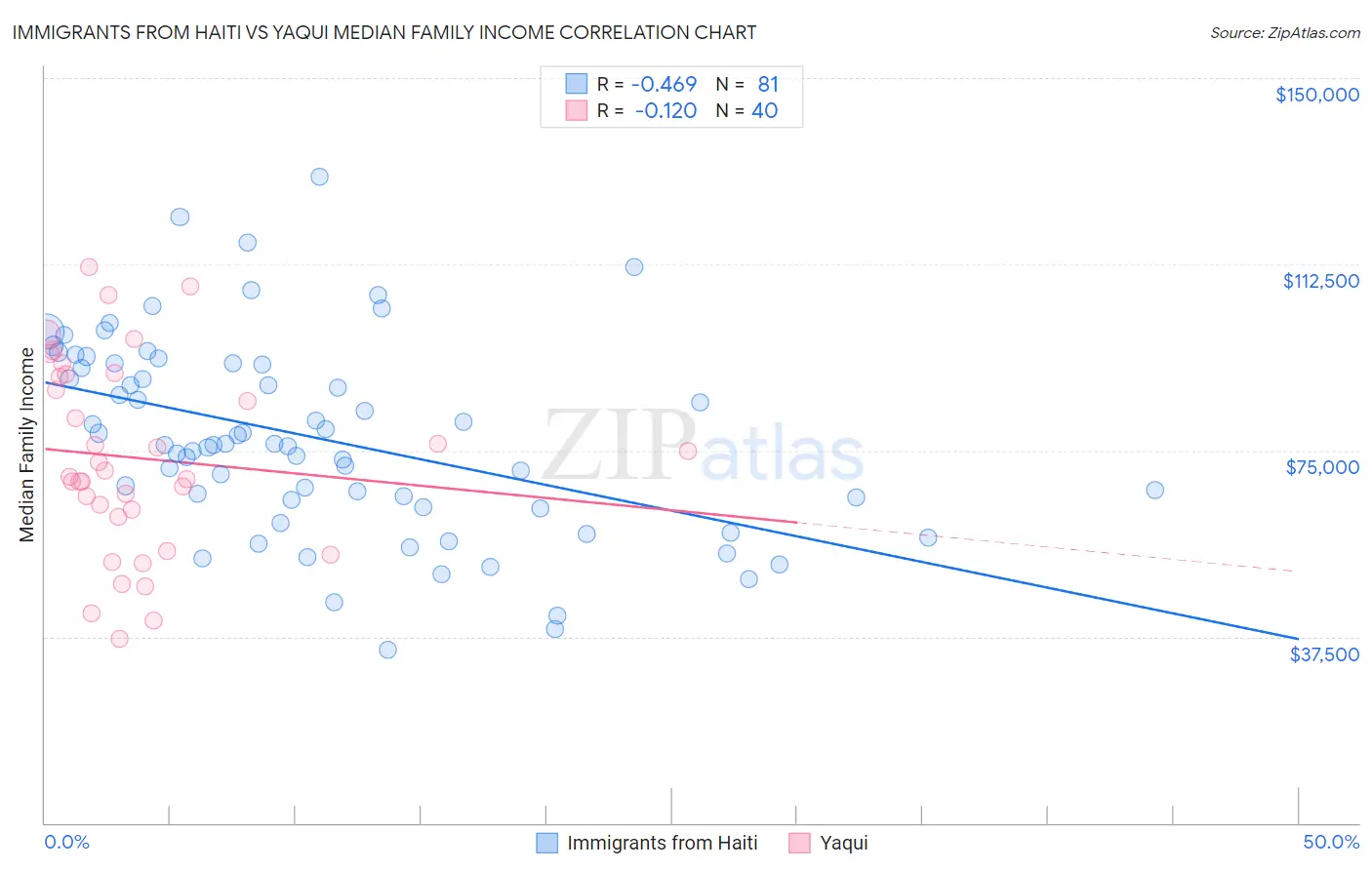Immigrants from Haiti vs Yaqui Median Family Income