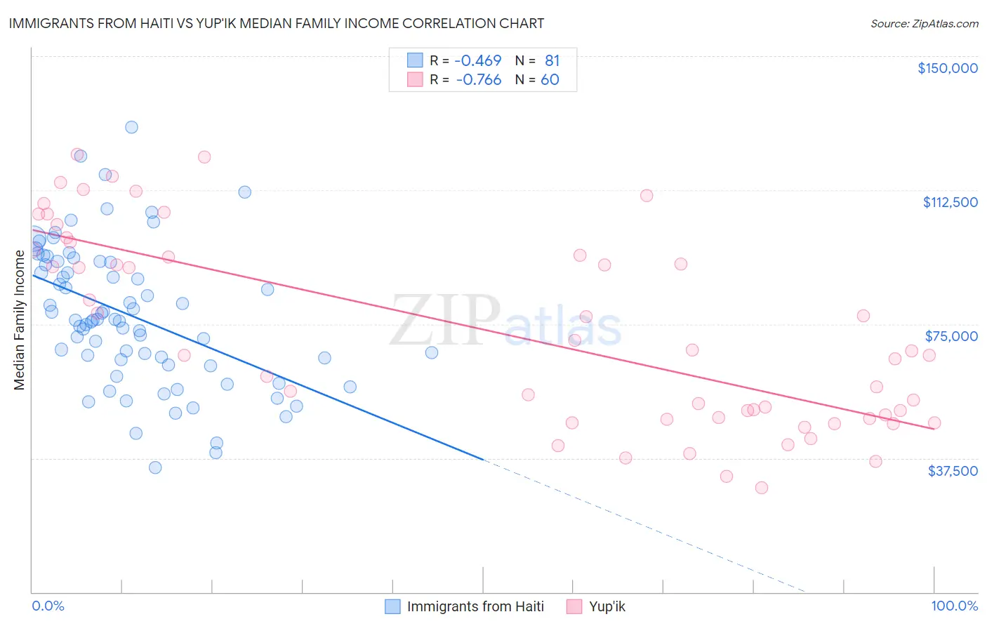 Immigrants from Haiti vs Yup'ik Median Family Income