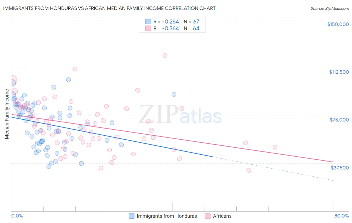 Immigrants from Honduras vs African Median Family Income