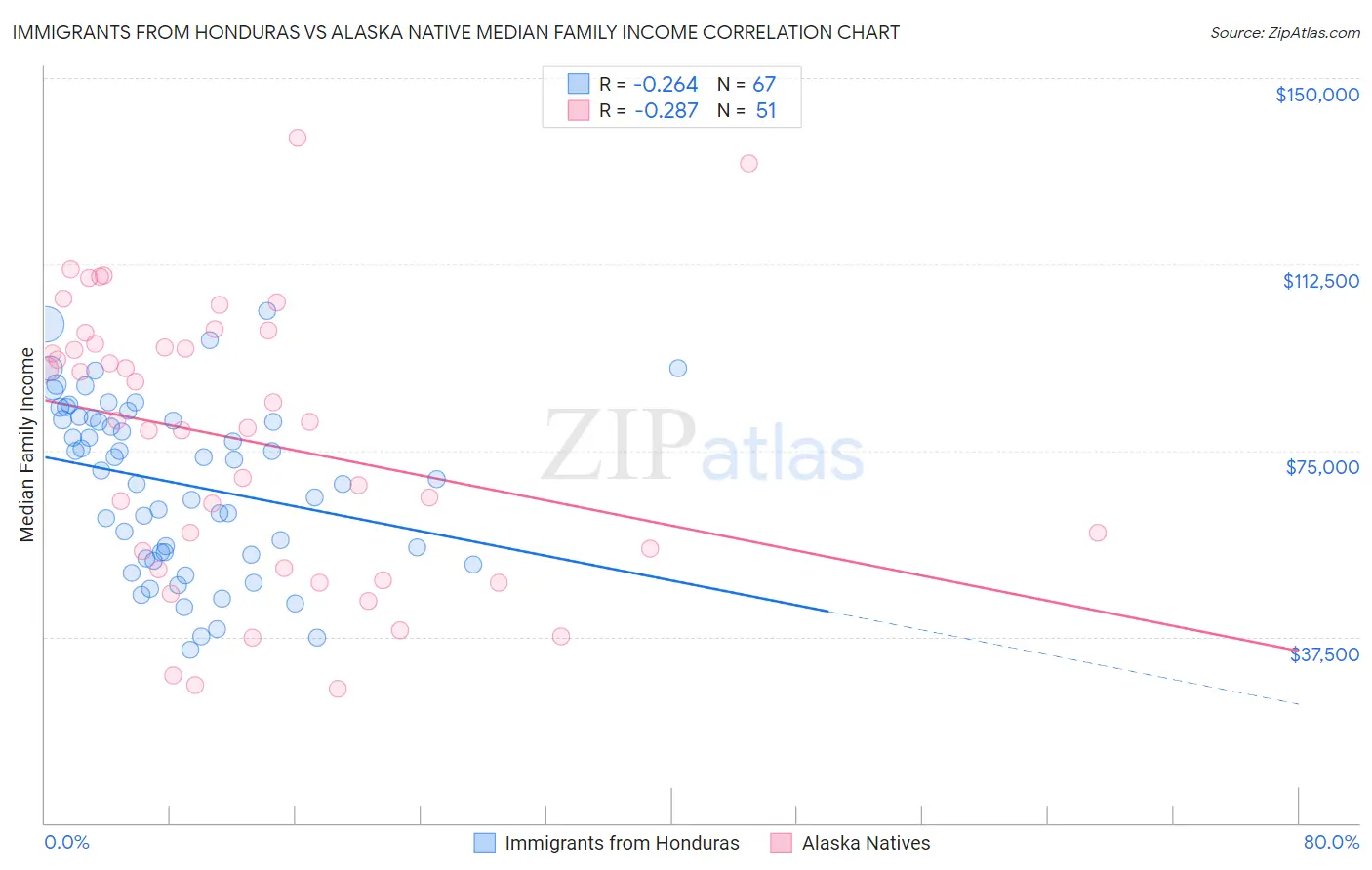 Immigrants from Honduras vs Alaska Native Median Family Income