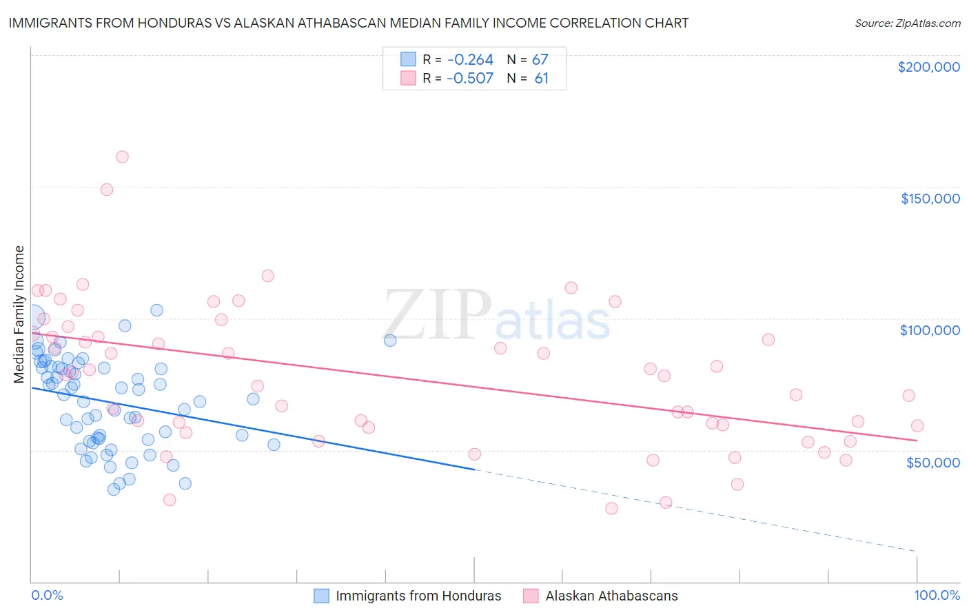 Immigrants from Honduras vs Alaskan Athabascan Median Family Income