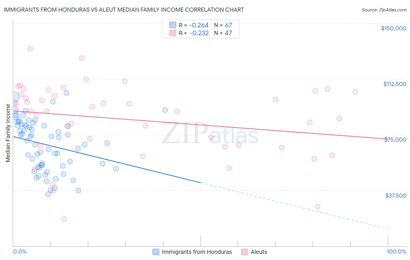 Immigrants from Honduras vs Aleut Median Family Income