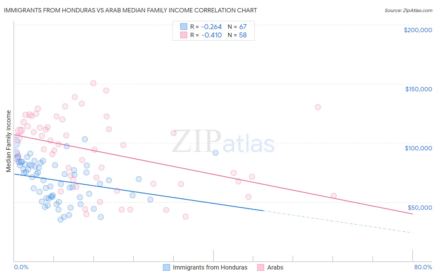Immigrants from Honduras vs Arab Median Family Income