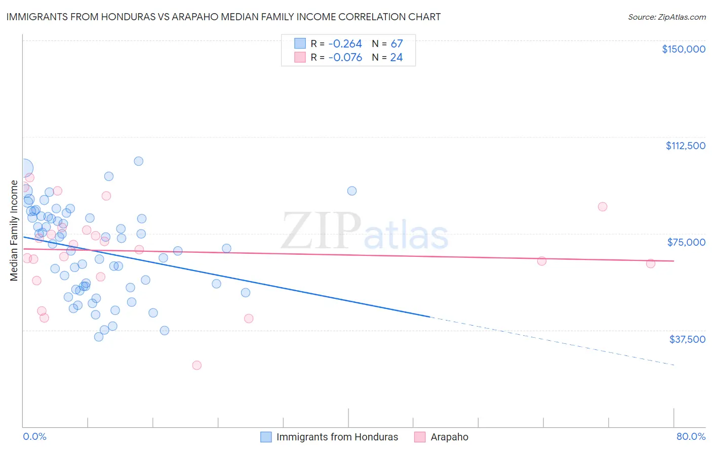 Immigrants from Honduras vs Arapaho Median Family Income