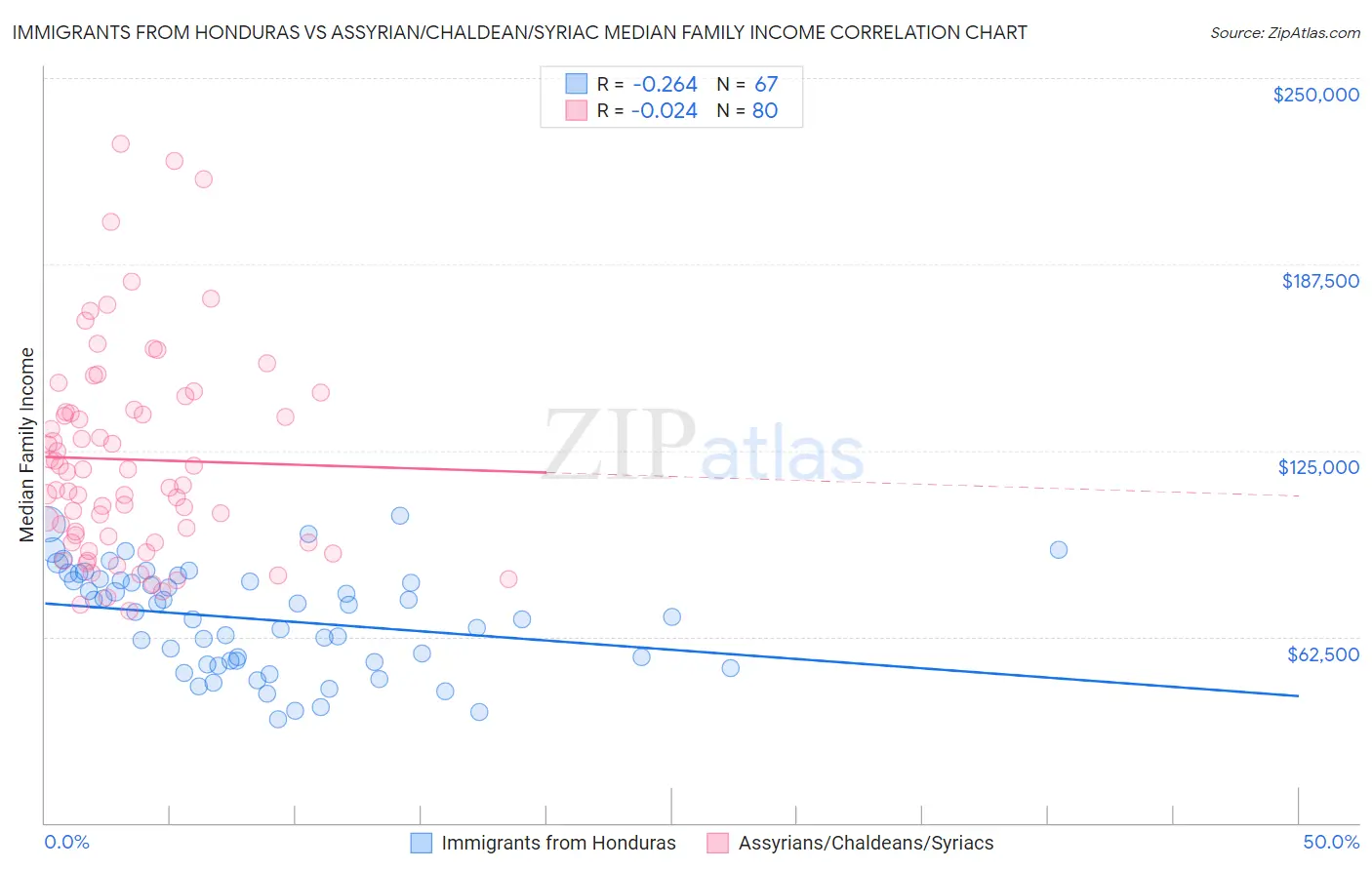 Immigrants from Honduras vs Assyrian/Chaldean/Syriac Median Family Income