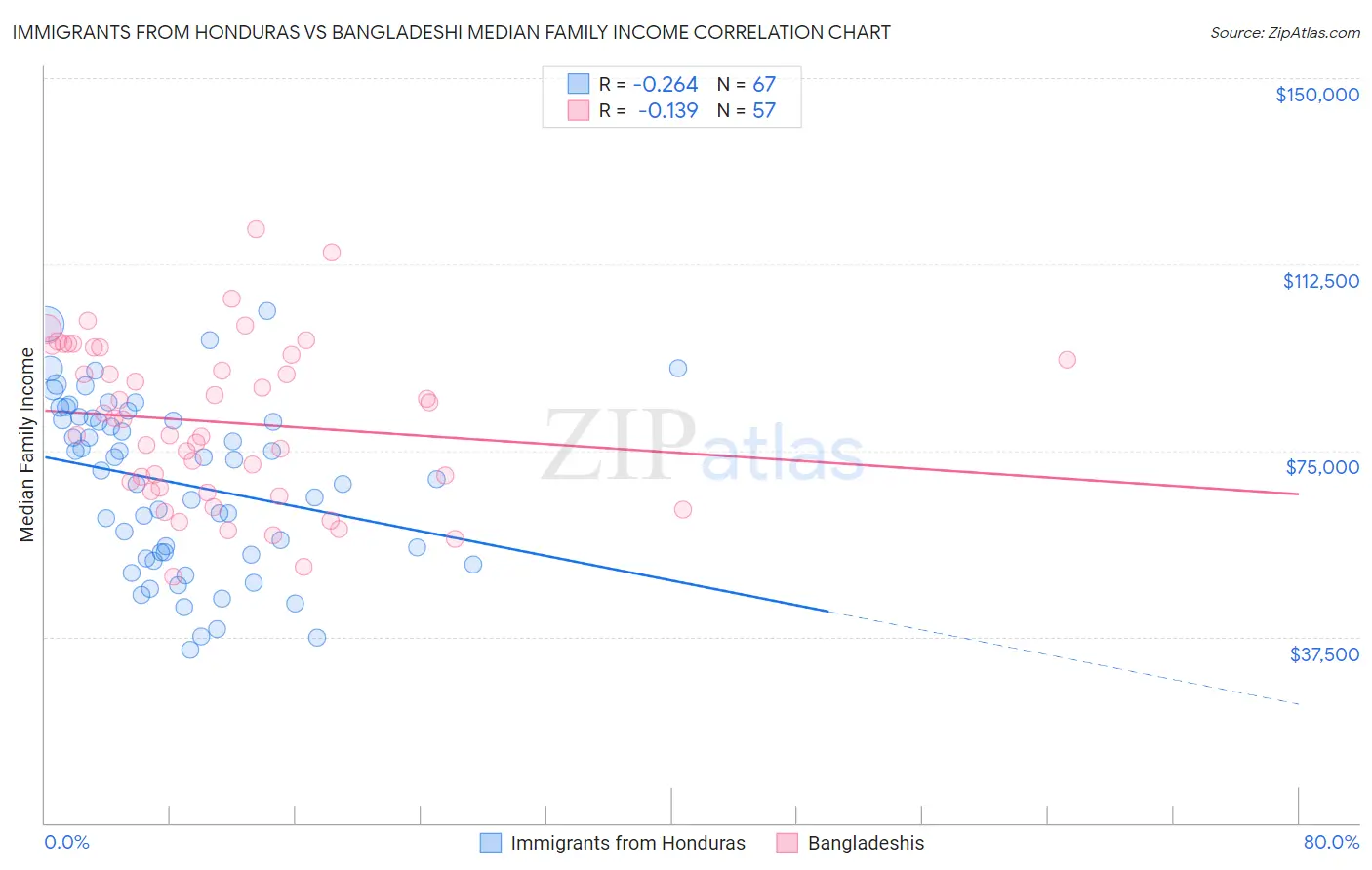 Immigrants from Honduras vs Bangladeshi Median Family Income