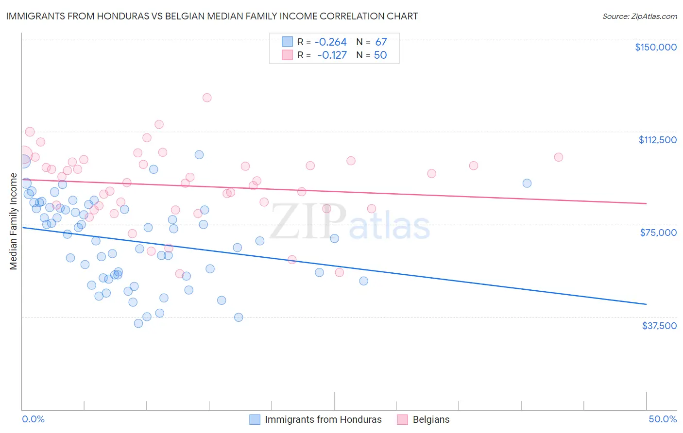 Immigrants from Honduras vs Belgian Median Family Income
